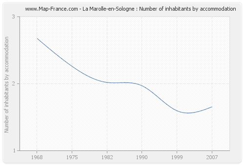 La Marolle-en-Sologne : Number of inhabitants by accommodation